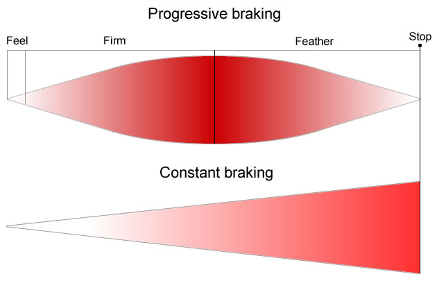 Progressive braking explained