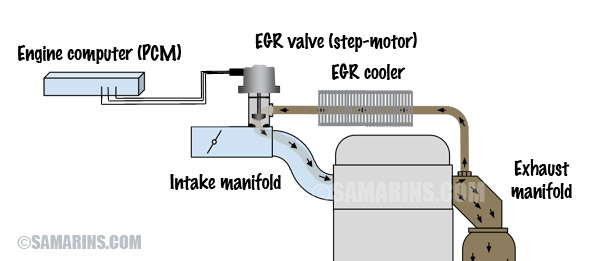 EGR system diagram with electric EGR valve and EGR cooler