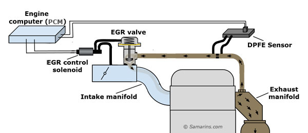 EGR system diagram with DPFE sensor