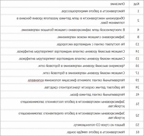 Код ошибки 0340 ваз