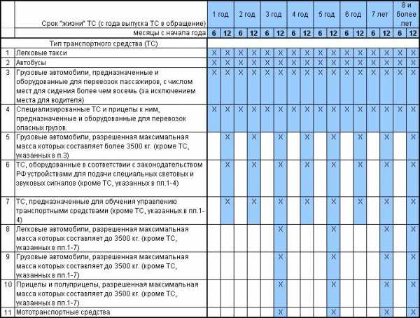 Таблица технического обслуживания автомобилей